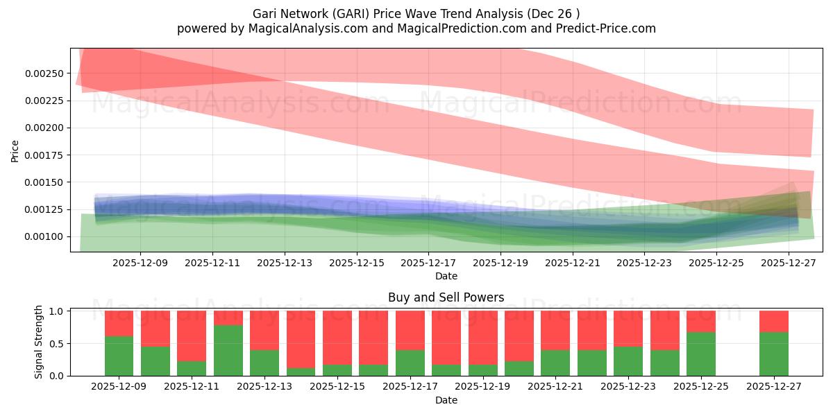  Gari Network (GARI) Support and Resistance area (25 Dec) 