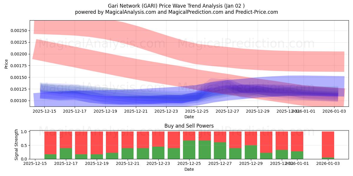 Gari Network (GARI) Support and Resistance area (01 Jan) 
