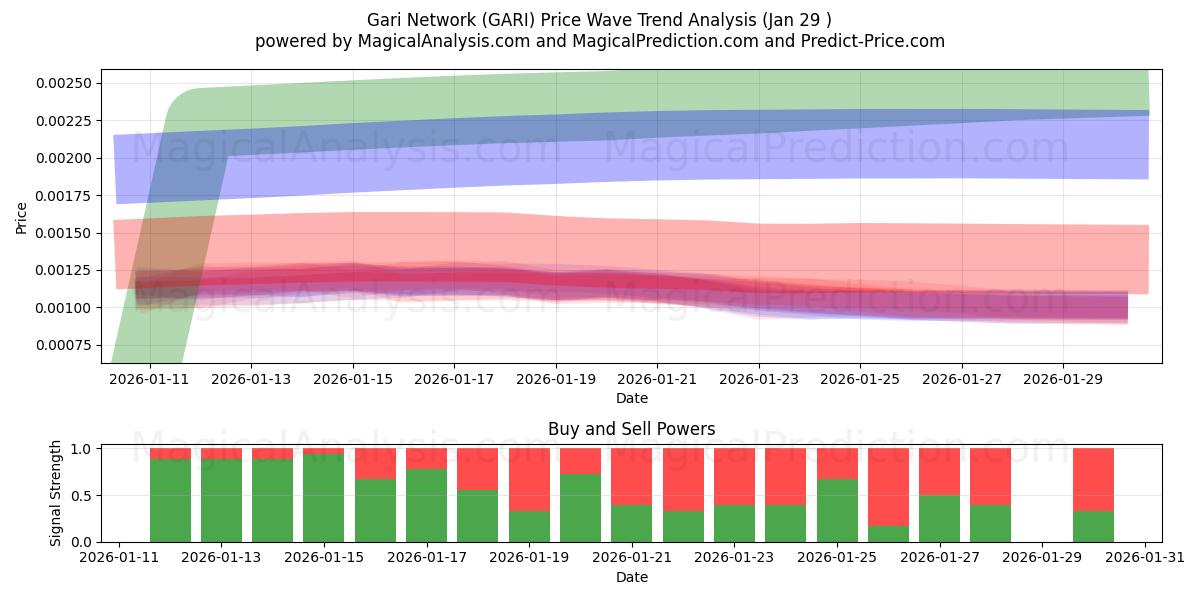  Gari Network (GARI) Support and Resistance area (28 Jan) 