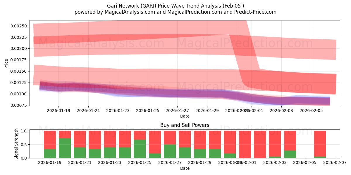  Gari Network (GARI) Support and Resistance area (04 Feb) 