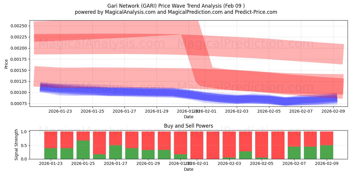  Gari Network (GARI) Support and Resistance area (08 Feb) 