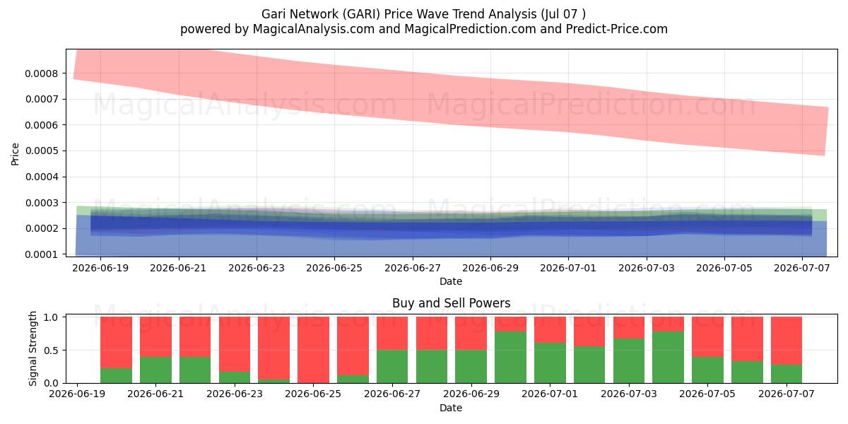  加里网络 (GARI) Support and Resistance area (06 Jul) 
