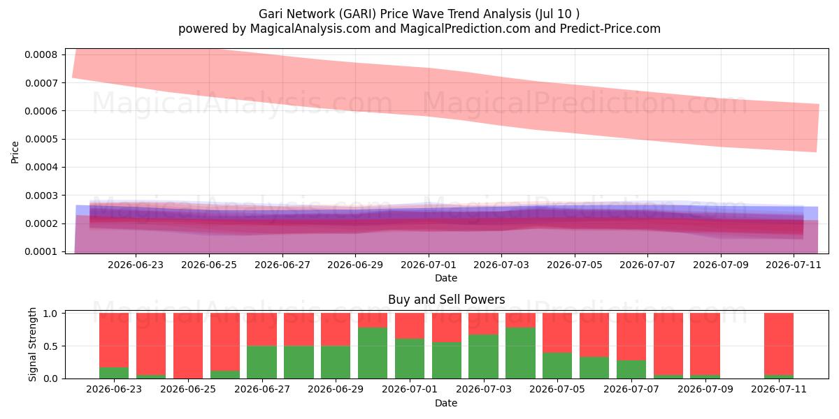  Red Gari (GARI) Support and Resistance area (09 Jul) 