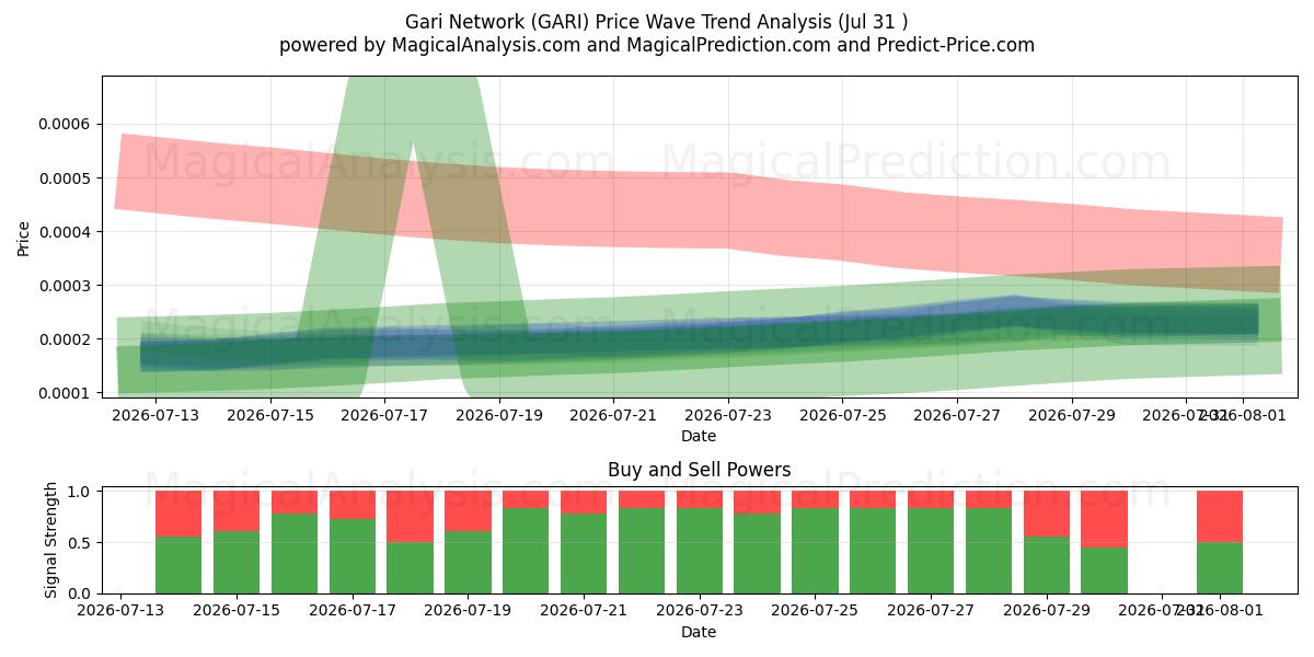  Red Gari (GARI) Support and Resistance area (30 Jul) 