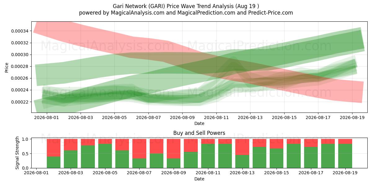  Gari Network (GARI) Support and Resistance area (18 Aug) 