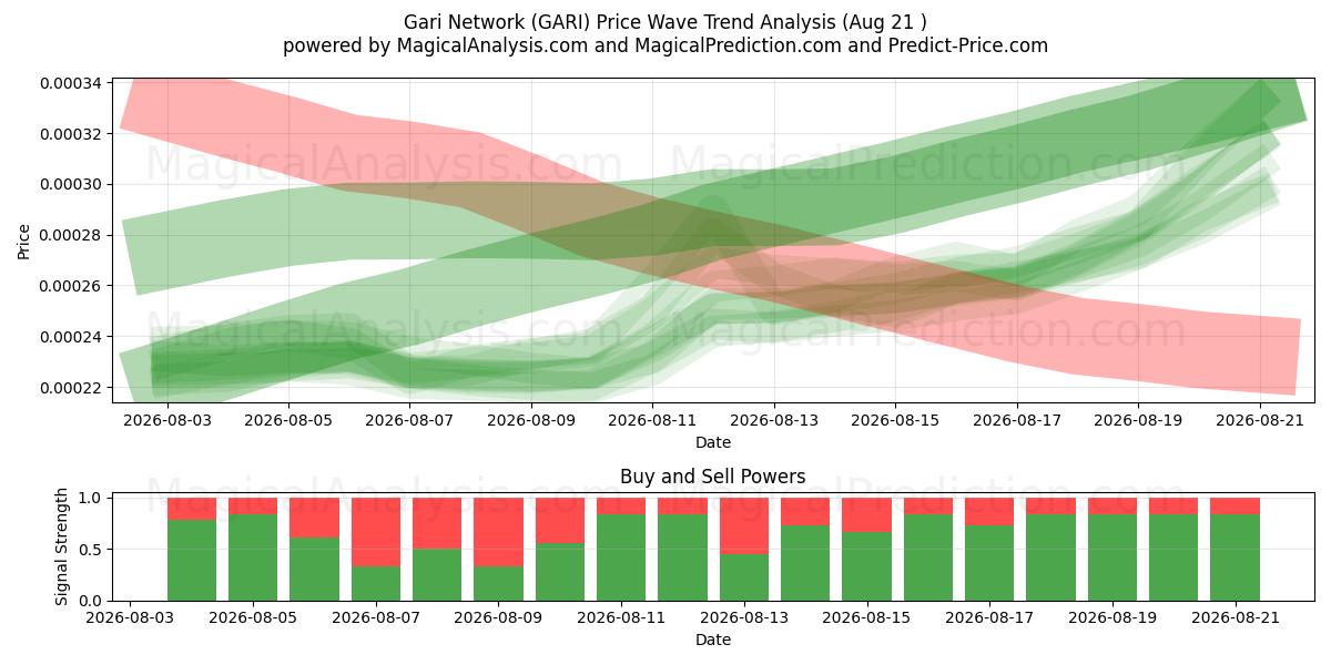  加里网络 (GARI) Support and Resistance area (19 Aug) 