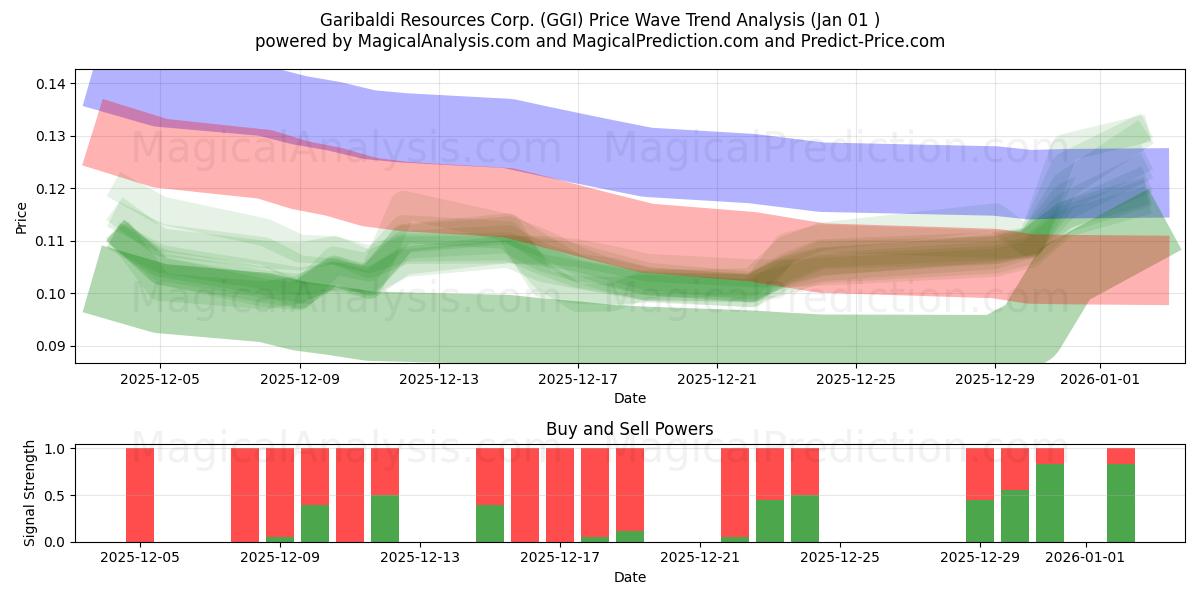  Garibaldi Resources Corp. (GGI) Support and Resistance area (31 Dec) 