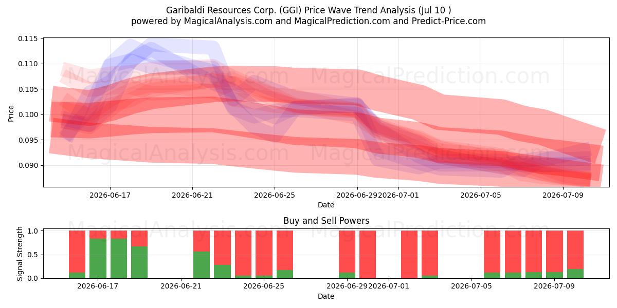  Garibaldi Resources Corp. (GGI) Support and Resistance area (09 Jul) 