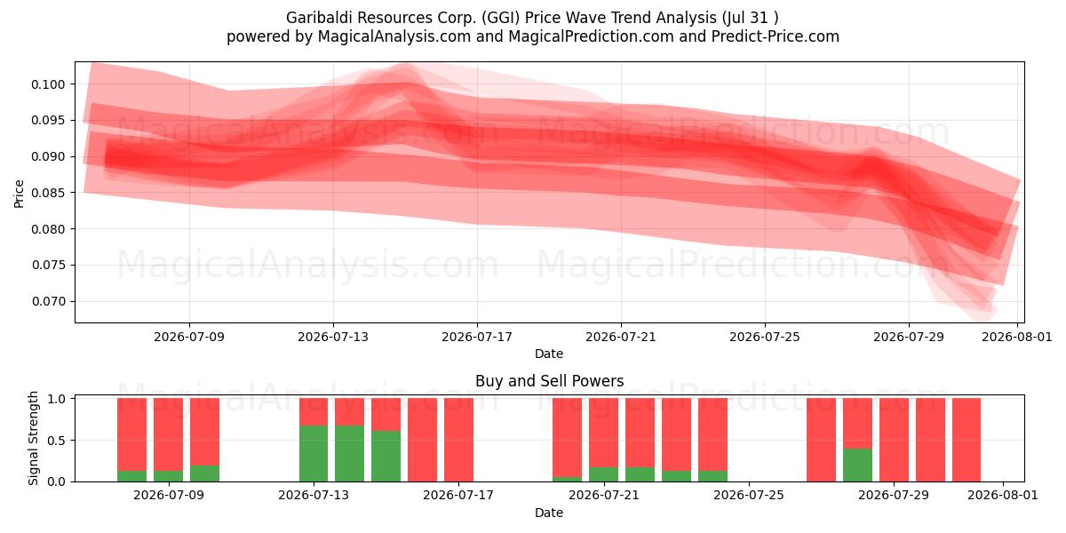  Garibaldi Resources Corp. (GGI) Support and Resistance area (30 Jul) 