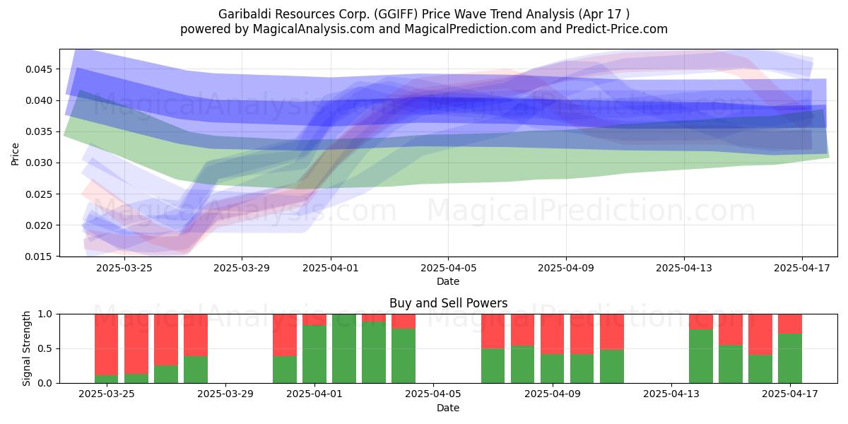  Garibaldi Resources Corp. (GGIFF) Support and Resistance area (17 Apr) 
