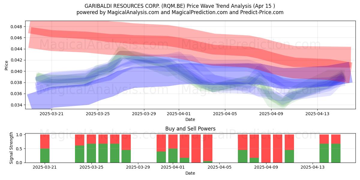  GARIBALDI RESOURCES CORP. (RQM.BE) Support and Resistance area (15 Apr) 