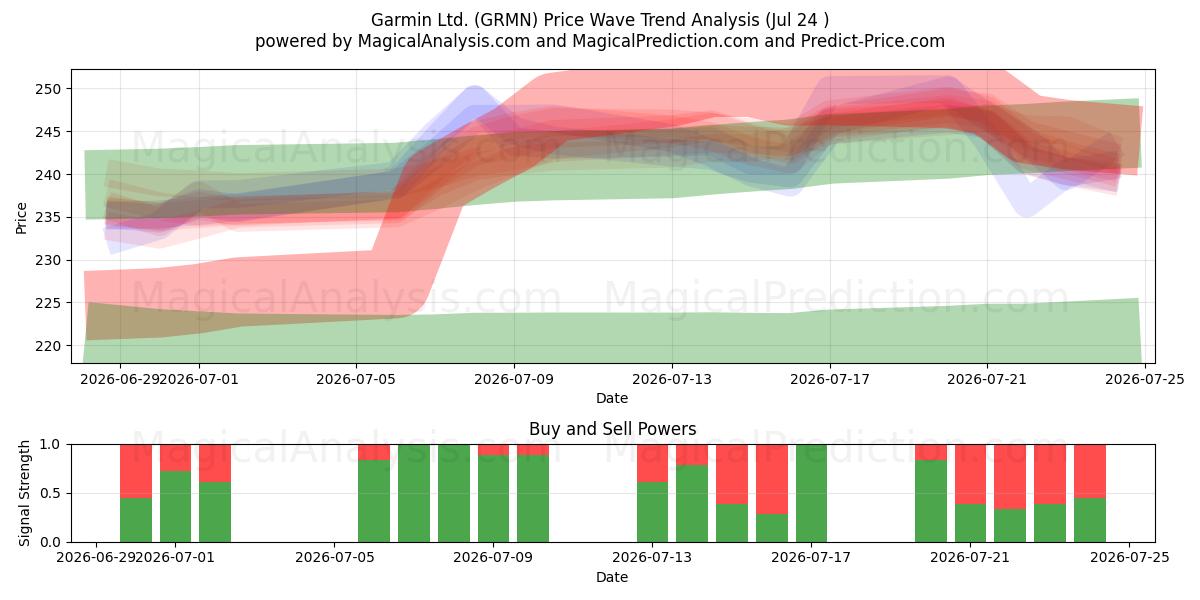  Garmin Ltd. (GRMN) Support and Resistance area (23 Jul) 