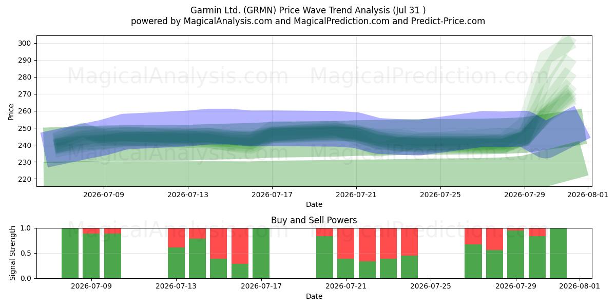  Garmin Ltd. (GRMN) Support and Resistance area (30 Jul) 