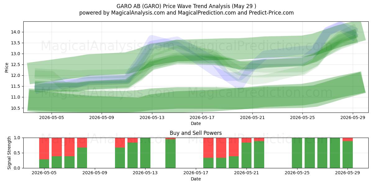  GARO AB (GARO) Support and Resistance area (28 May) 