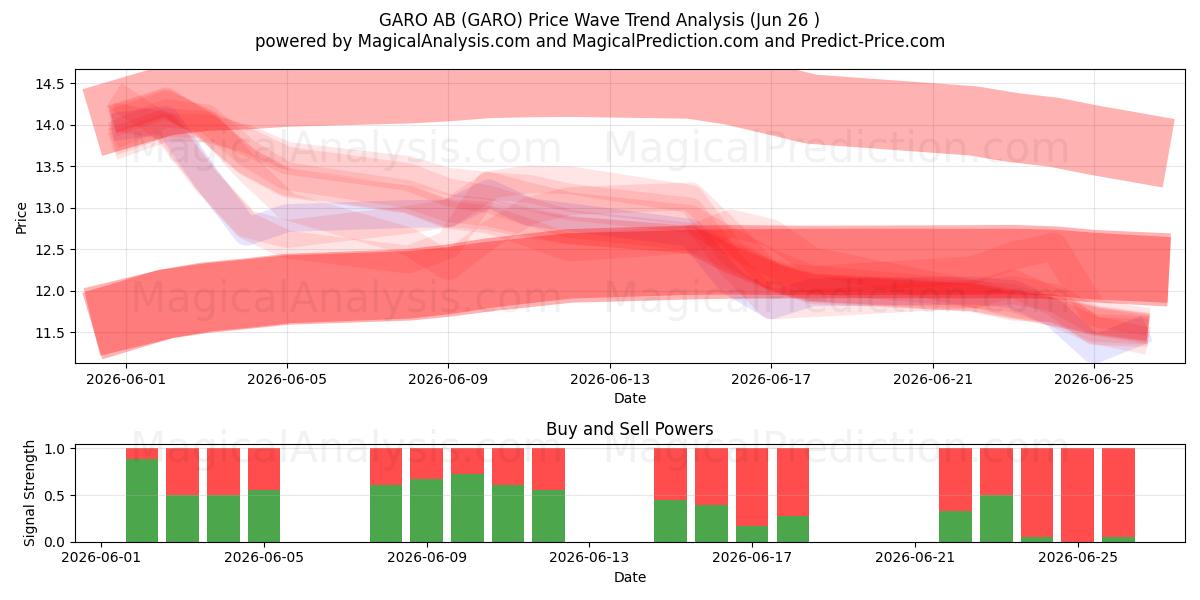  GARO AB (GARO) Support and Resistance area (25 Jun) 