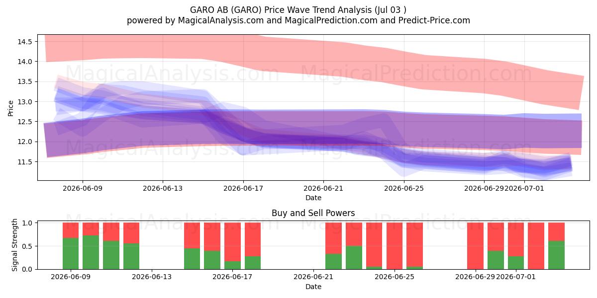  GARO AB (GARO) Support and Resistance area (02 Jul) 