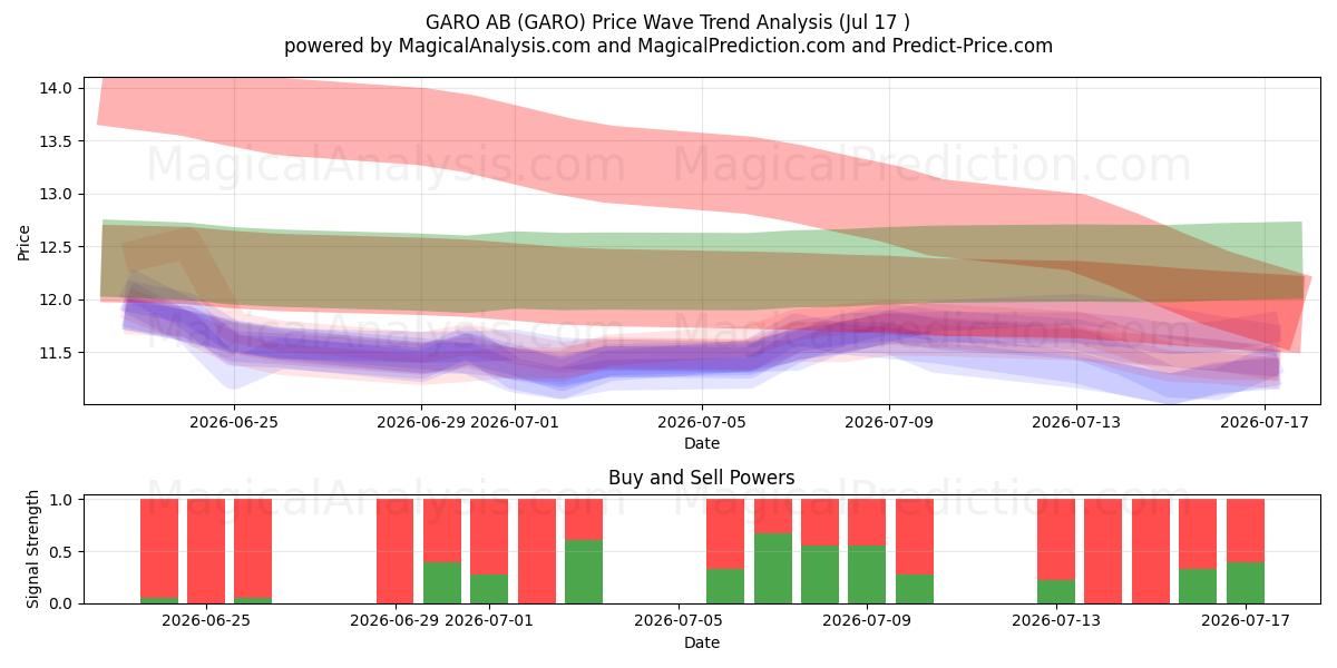  GARO AB (GARO) Support and Resistance area (16 Jul) 