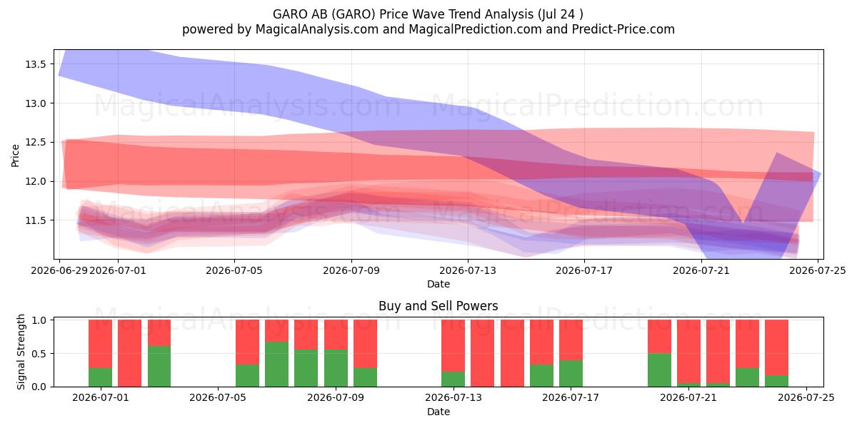  GARO AB (GARO) Support and Resistance area (23 Jul) 