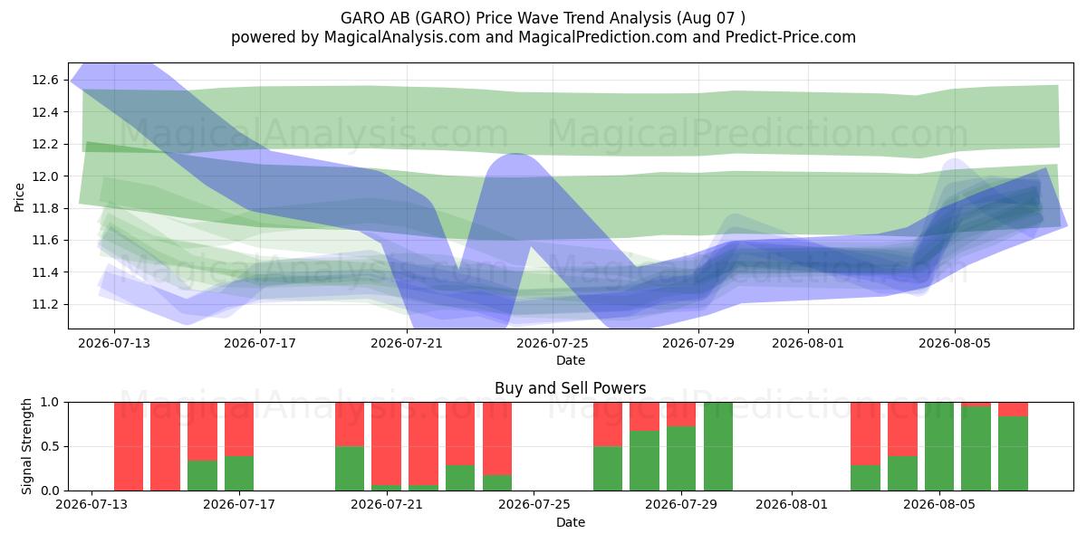  GARO AB (GARO) Support and Resistance area (06 Aug) 