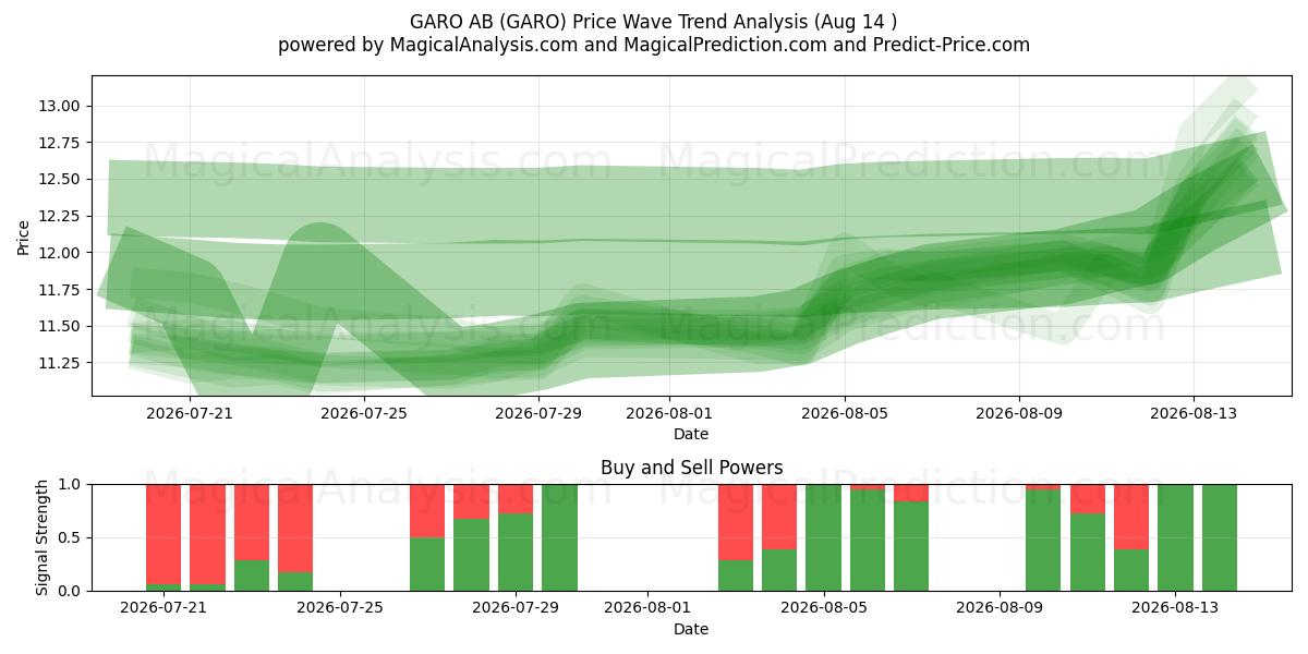  GARO AB (GARO) Support and Resistance area (13 Aug) 