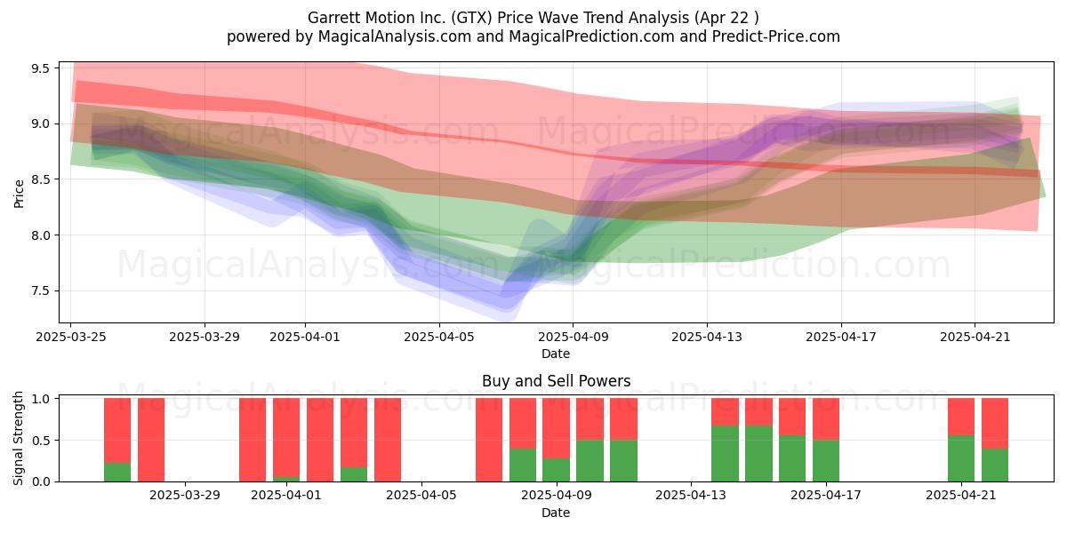  Garrett Motion Inc. (GTX) Support and Resistance area (22 Apr) 