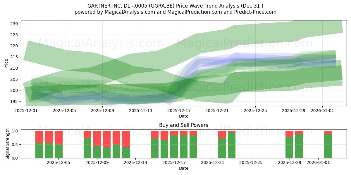  GARTNER INC. DL -,0005 (GGRA.BE) Support and Resistance area (30 Dec) 