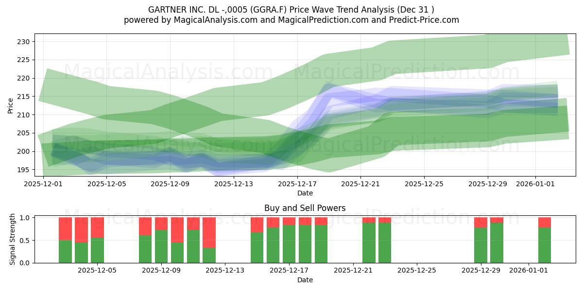  GARTNER INC. DL -,0005 (GGRA.F) Support and Resistance area (30 Dec) 
