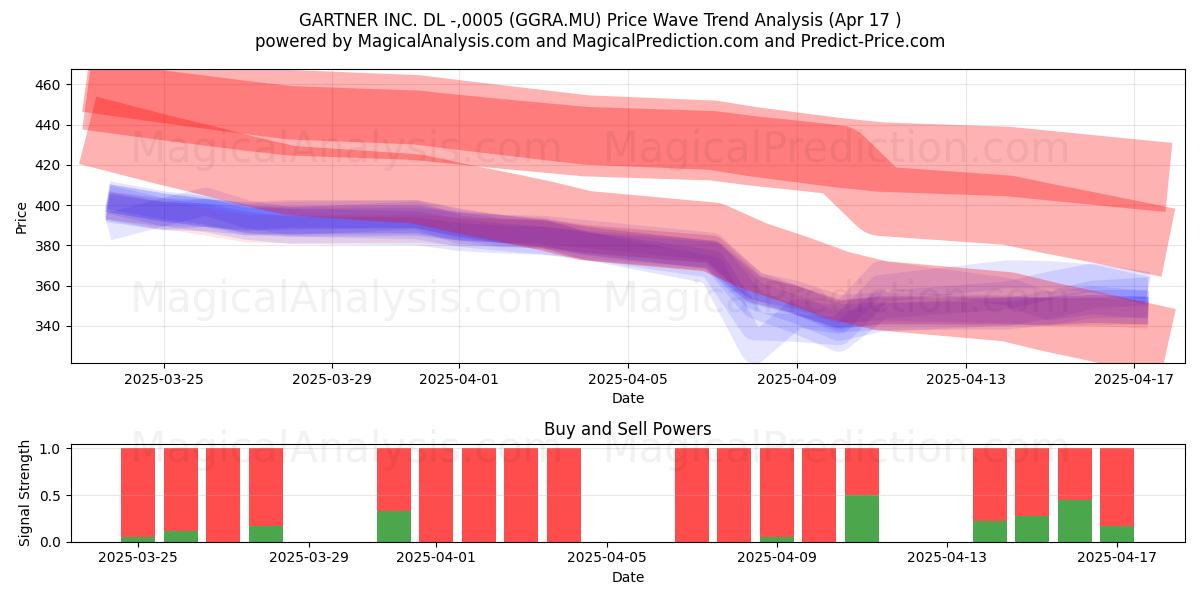  GARTNER INC. DL -,0005 (GGRA.MU) Support and Resistance area (17 Apr) 