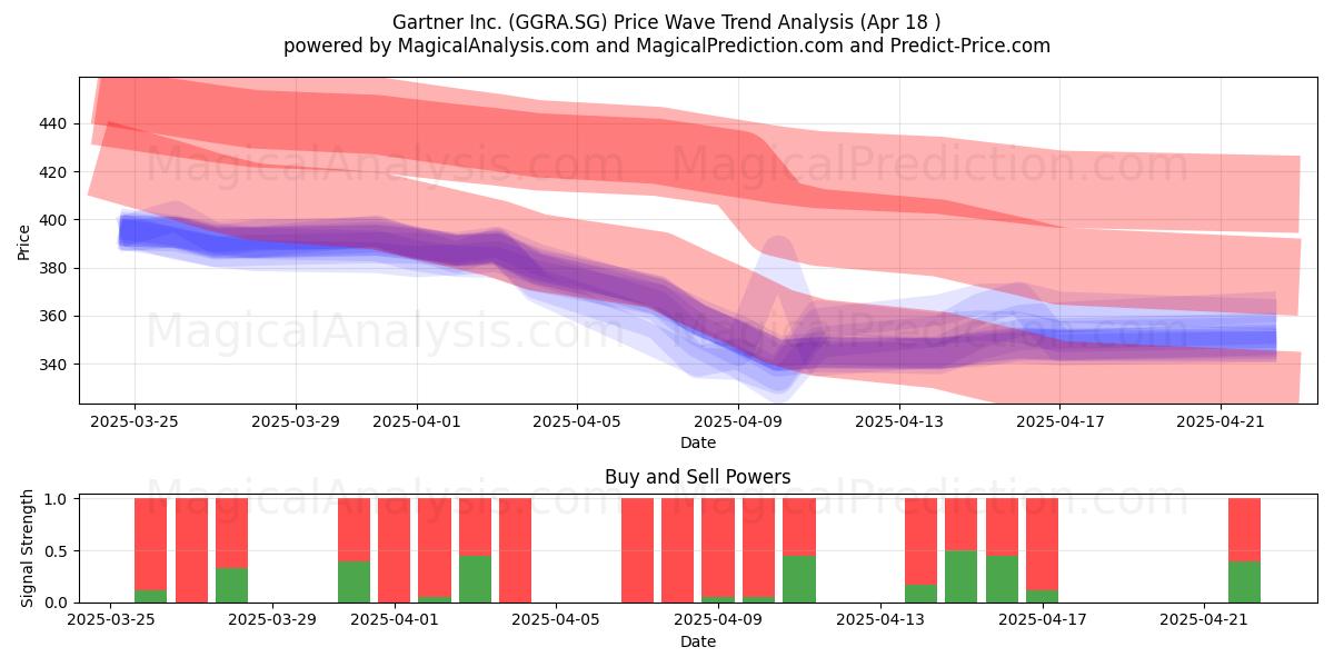  Gartner Inc. (GGRA.SG) Support and Resistance area (18 Apr) 