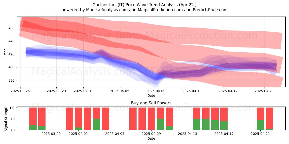  Gartner Inc. (IT) Support and Resistance area (22 Apr) 