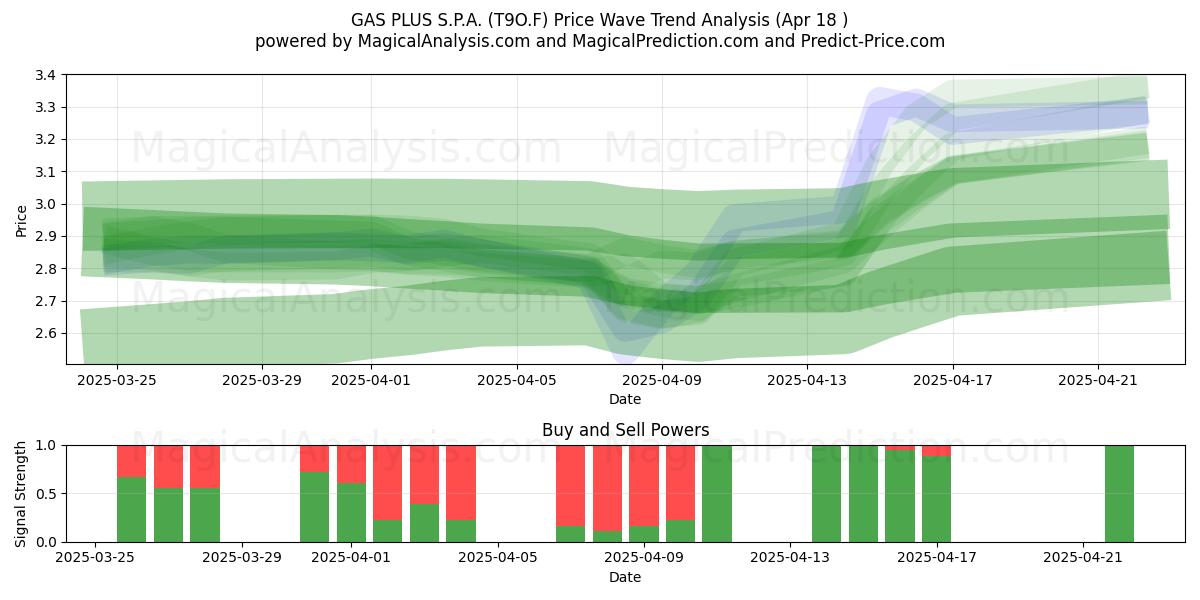  GAS PLUS S.P.A. (T9O.F) Support and Resistance area (18 Apr) 