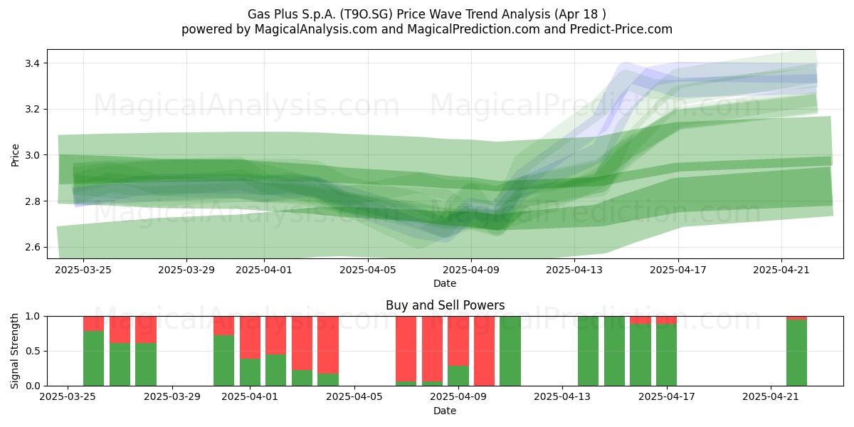  Gas Plus S.p.A. (T9O.SG) Support and Resistance area (18 Apr) 