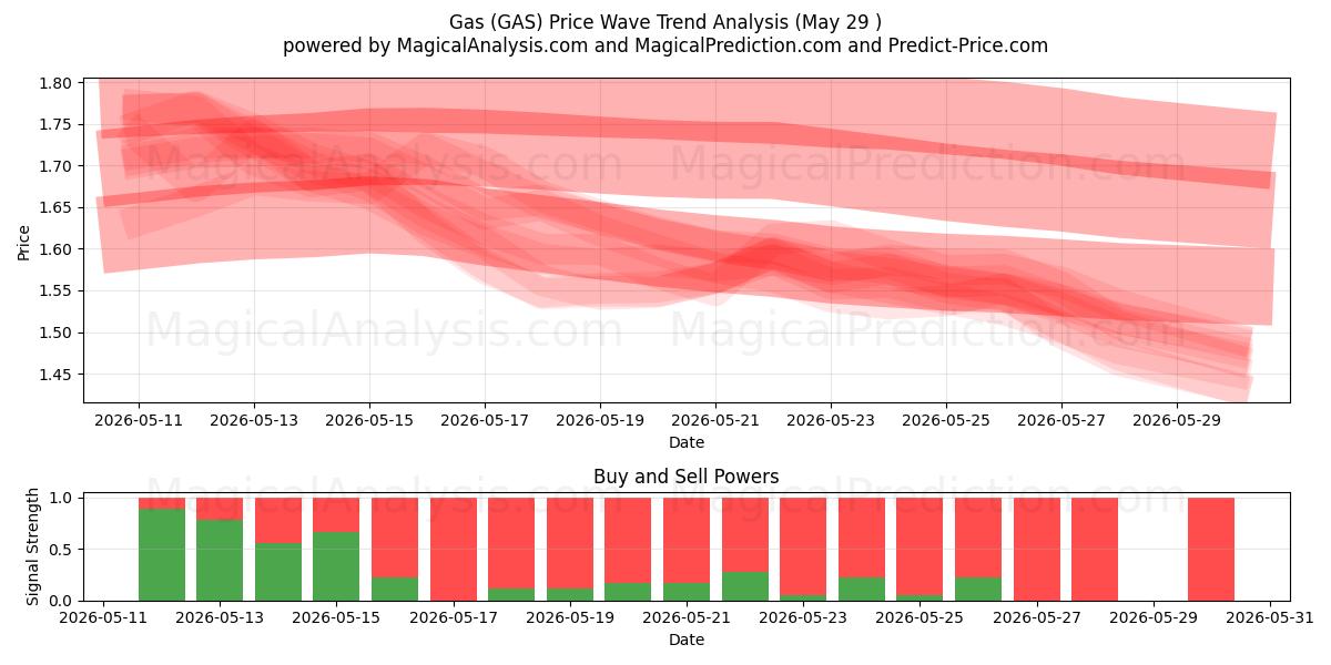  Gas (GAS) Support and Resistance area (28 May) 