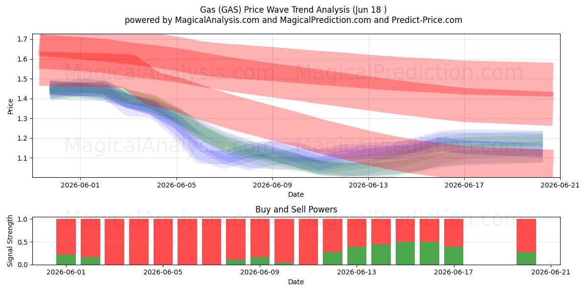  Gás (GAS) Support and Resistance area (17 Jun) 
