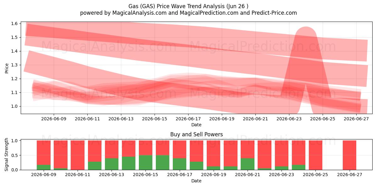  الغاز (GAS) Support and Resistance area (25 Jun) 