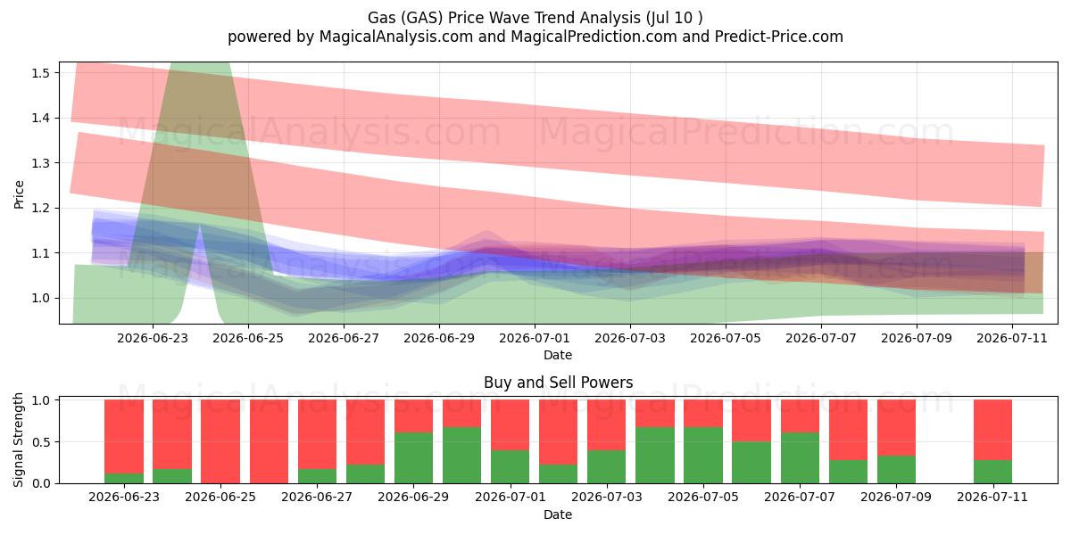  Gaz (GAS) Support and Resistance area (09 Jul) 