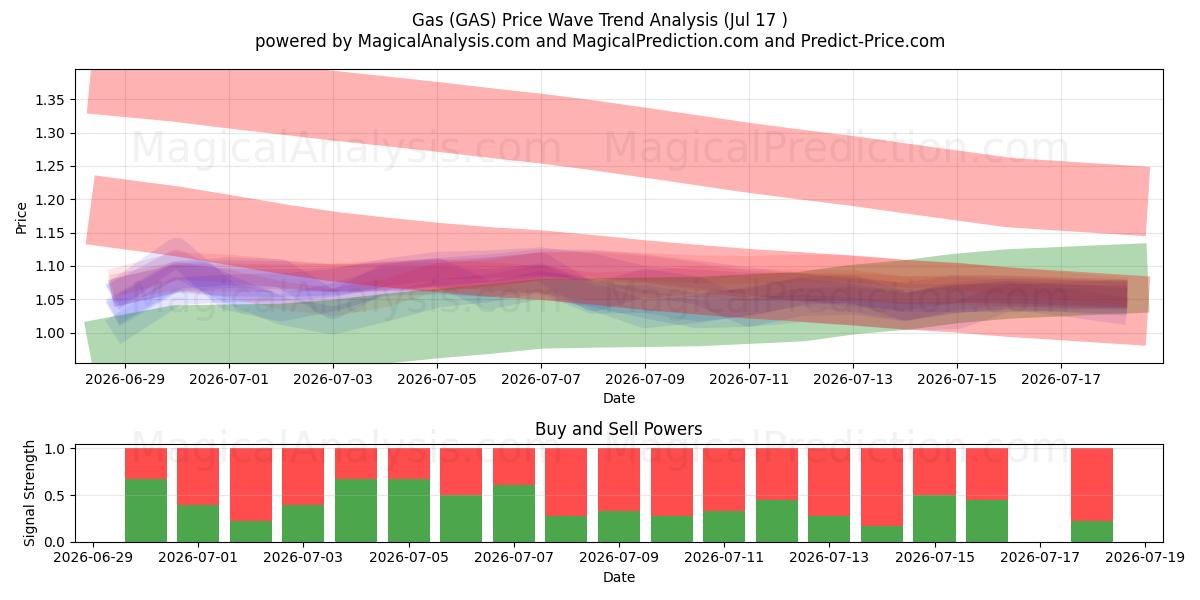  Gas (GAS) Support and Resistance area (16 Jul) 