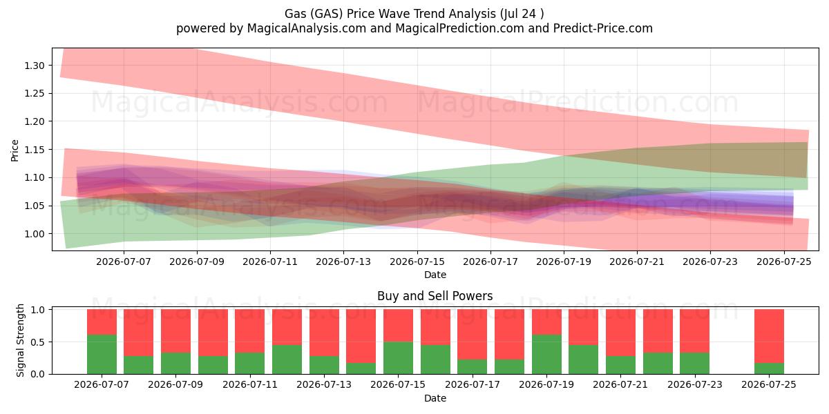  Gas (GAS) Support and Resistance area (23 Jul) 
