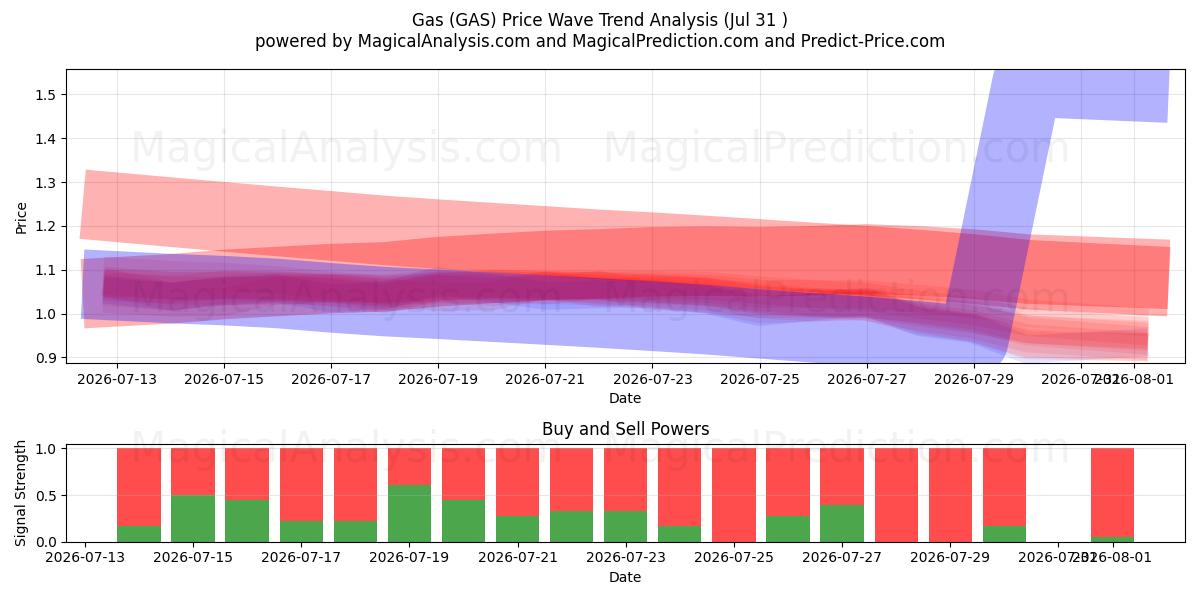  Gaz (GAS) Support and Resistance area (30 Jul) 
