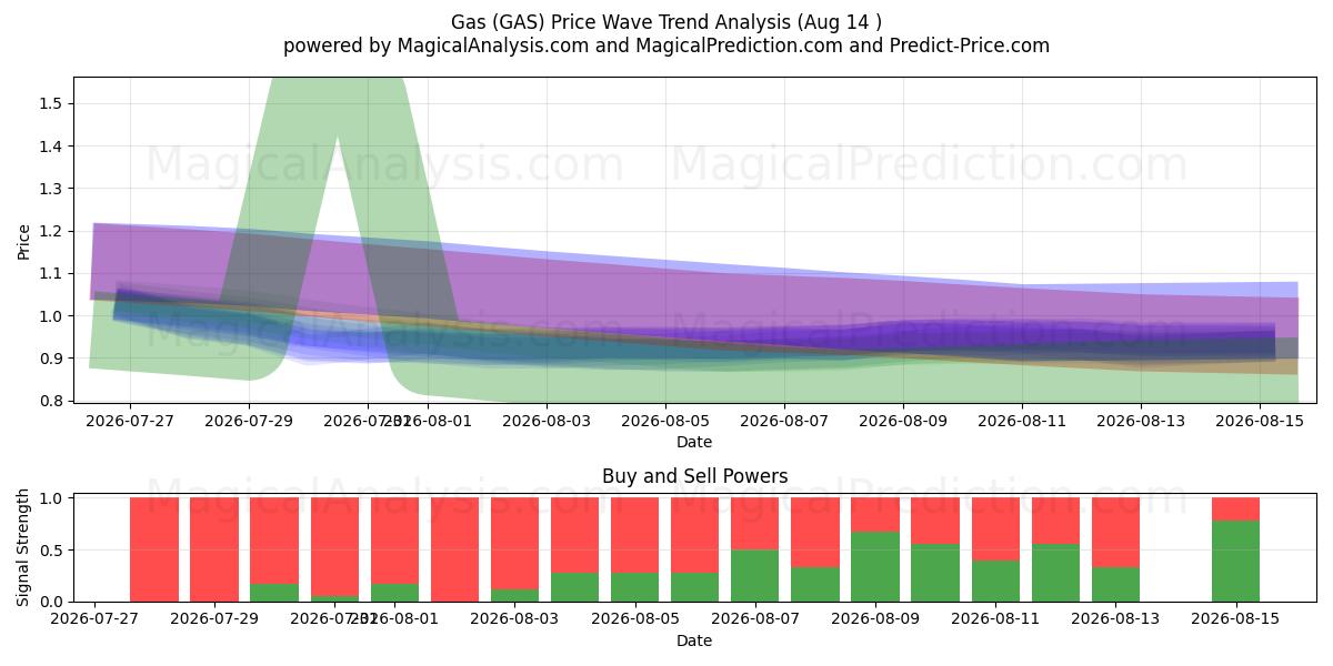  가스 (GAS) Support and Resistance area (13 Aug) 