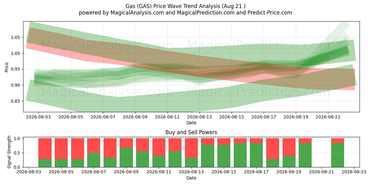  Gas (GAS) Support and Resistance area (20 Aug) 