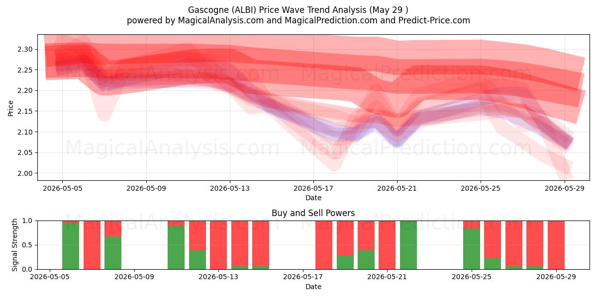  Gascogne (ALBI) Support and Resistance area (28 May) 