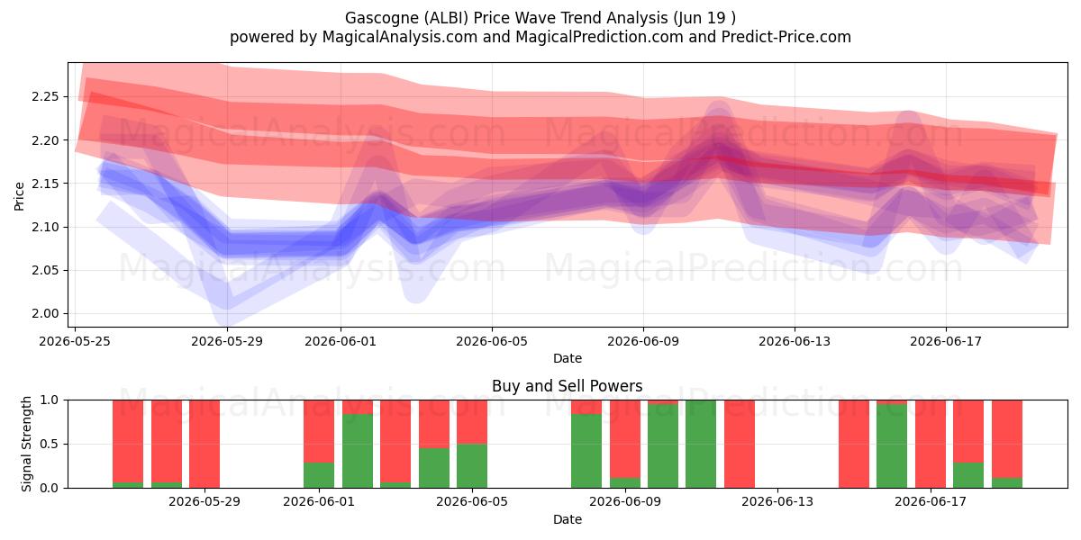  Gascogne (ALBI) Support and Resistance area (18 Jun) 