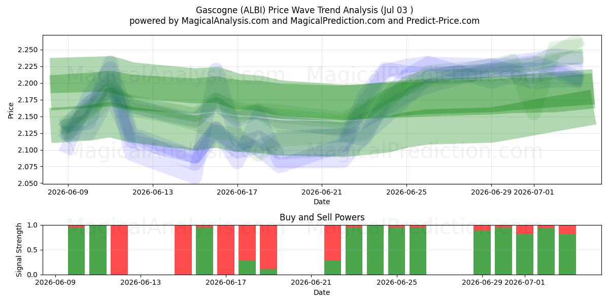  Gascogne (ALBI) Support and Resistance area (02 Jul) 