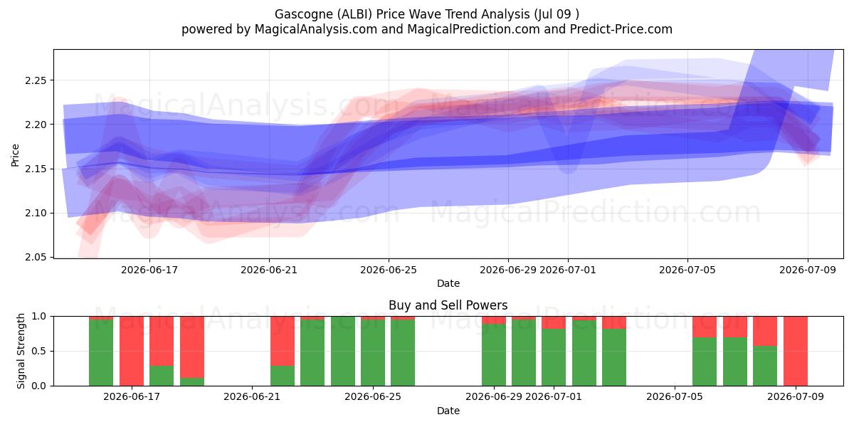  Gascogne (ALBI) Support and Resistance area (08 Jul) 