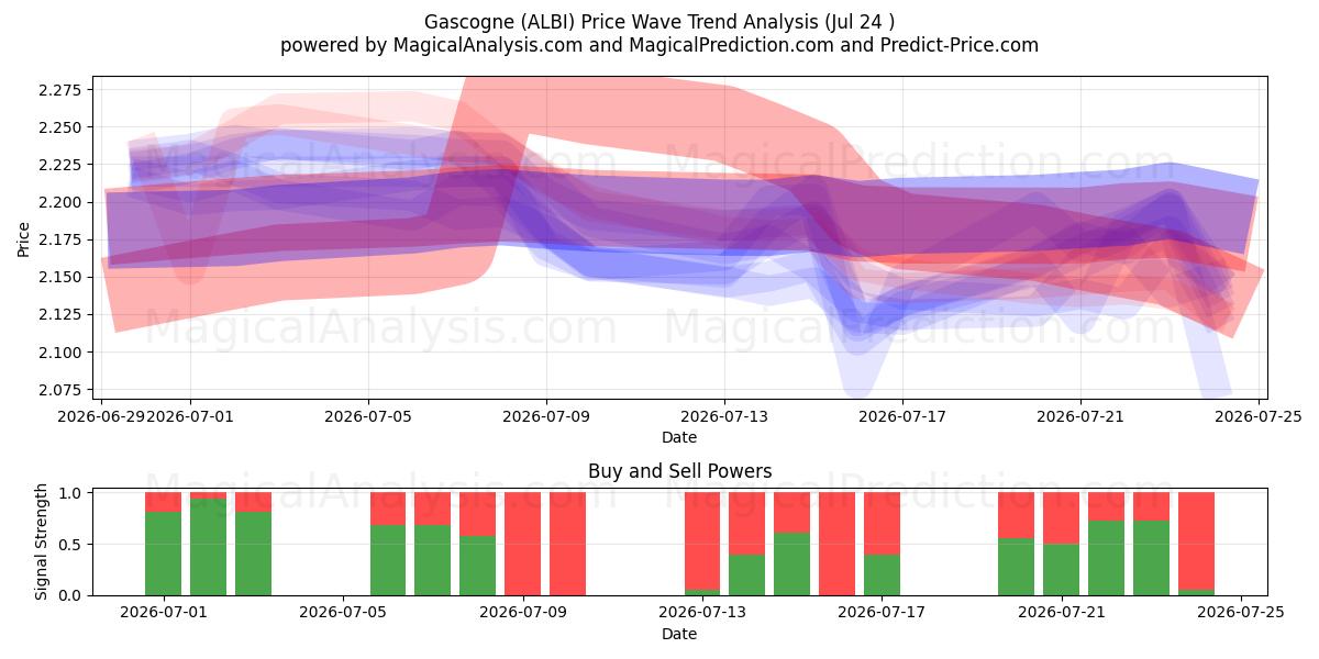  Gascogne (ALBI) Support and Resistance area (23 Jul) 