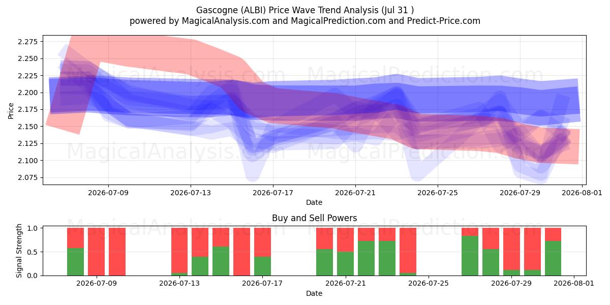  Gascogne (ALBI) Support and Resistance area (30 Jul) 