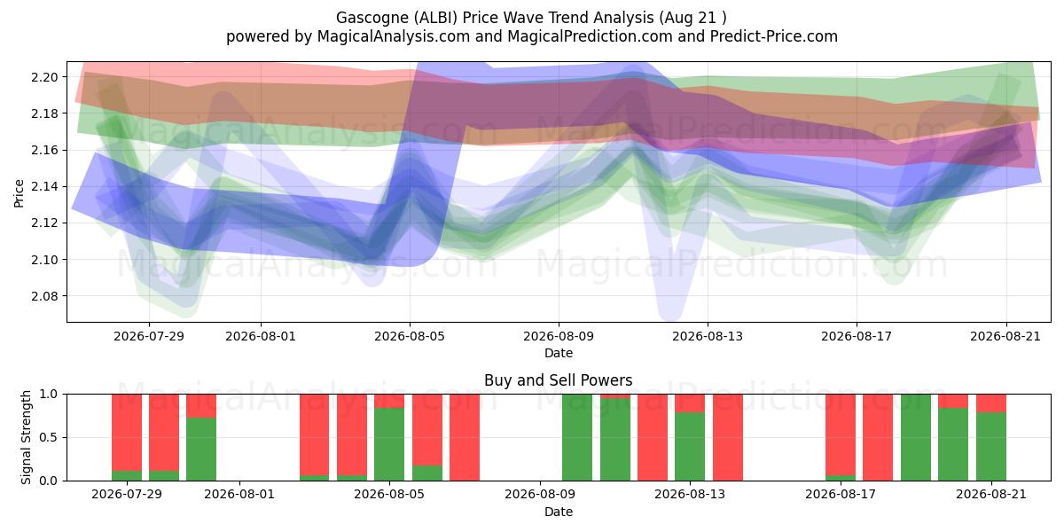  Gascogne (ALBI) Support and Resistance area (20 Aug) 