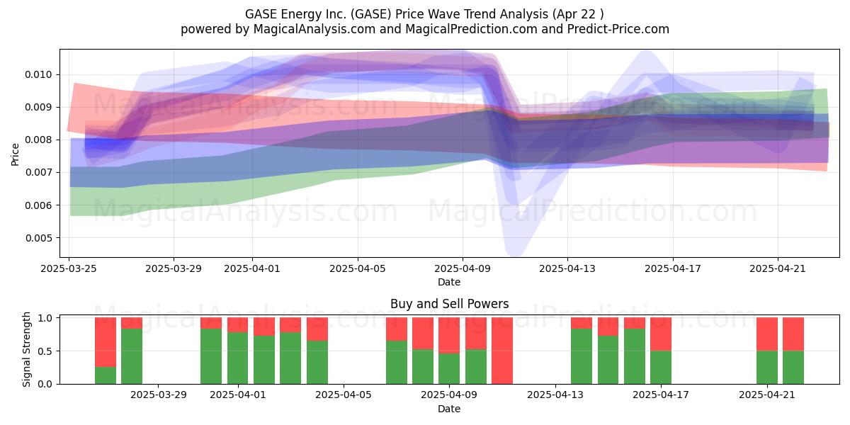  GASE Energy Inc. (GASE) Support and Resistance area (22 Apr) 