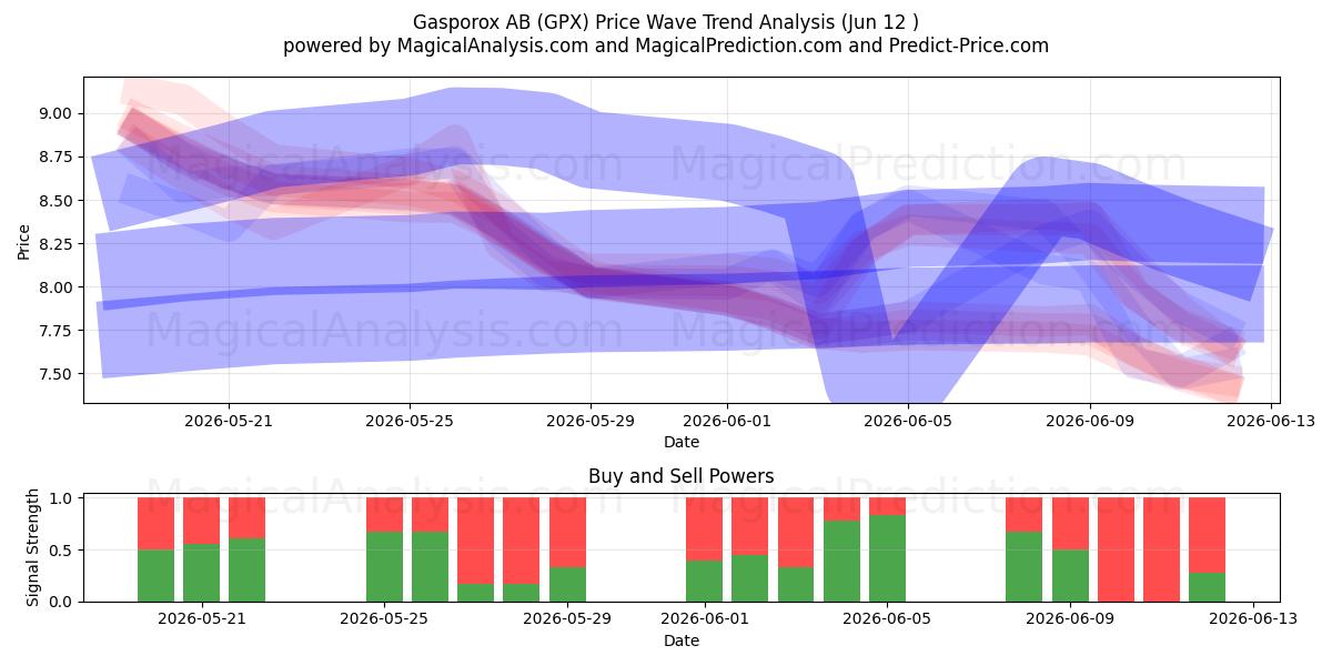 Gasporox AB (GPX) Support and Resistance area (11 Jun) 